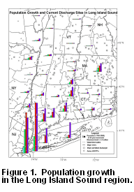 Figure 1 - Population growth in the Long Island Sound region