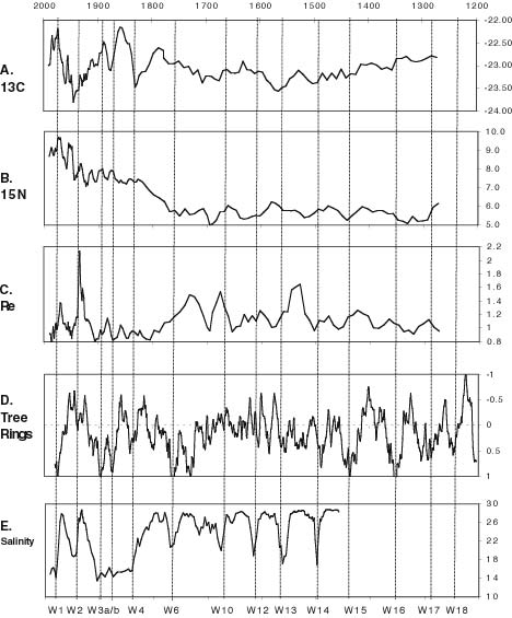 Figure 10.3.  Correlated plots of 3-point moving averages from core RD-98 data (A, B, and C) vs. age; Palmer Hydrologic Drought Index (PHDI) data from Stahle and others (1998) and Cronin and others (2000) (D); and paleo-salinity data from Cronin and others (2000)