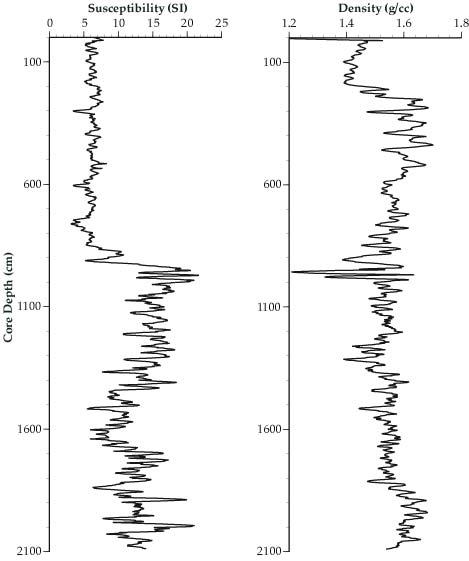 Figure 11.4.  Bulk property measurements for core MD99-2207 obtained using a GEOTEK Multi-Sensor Core Logging System