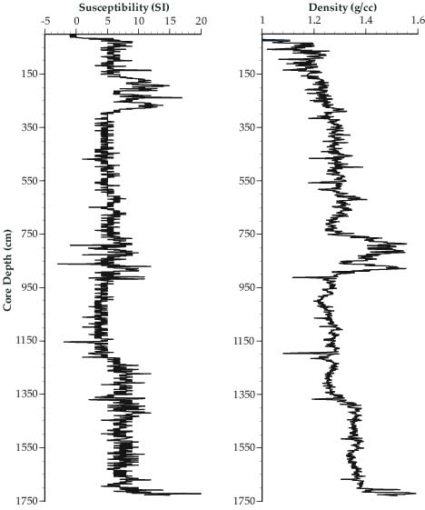 Figure 11.6 .  Bulk property measurements for core MD99-2209 obtained using a  GEOTEK Multi-Sensor Core Logging System