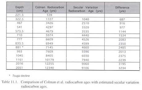 Table 11.1. Comparison of Colman et al. radiocarbon ages with estimated secular variation radiocarbon ages