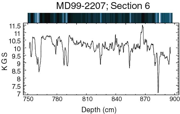 Figure 12.2. Measured KGS as a function of depth in cm. for Section 6