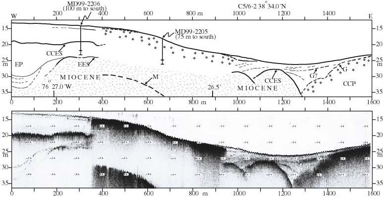 Figure 2.6.  2-15 kHz Edgetech east-west profile C5/6-2 (bottom), and geological interpretation (top), With Marion-Dufresne cores MD99-2205 and 2206 projected north onto profile