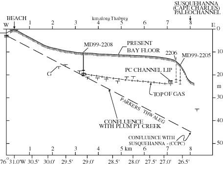 Figure 2.8.  Profile along thalweg axis of Parkers Creek paleochannel, starting landward of shoreline, where Miocene 'basement' is 3 m below modern sea level
