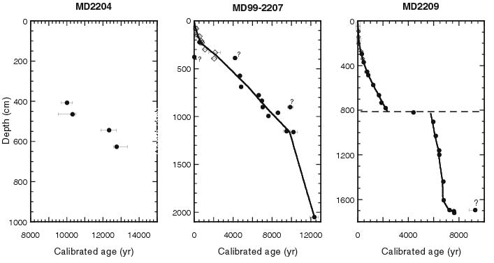 Figure 6.1. Plot of age against depth for cores MD99-2204, -2207, and -2209