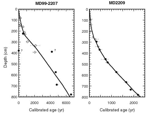 Figure 6.2. Plot of age against depth for the upper 800 cm of MD99-2207 and -2209, showing major change in mass accumulation rate in the upper part of the section at each core site