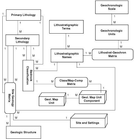 Simplified relational structure diagram for the geology portion of the Terra database