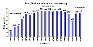 Figure 6. Bar graph showing the ratio of minimum velocity to maximum velocity at each monitoring point.
