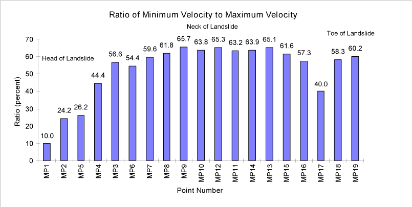 Figure 5. Bar graph showing the ratio of minimum velocity to maximum velocity at each monitoring point.