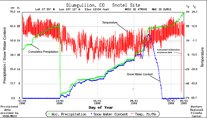 Figure 8. Precipitation, snow-water content, and air-temperature data from the Slumgullion Pass SNOWTEL station for the period July 1, 1998 to August 1, 1999.