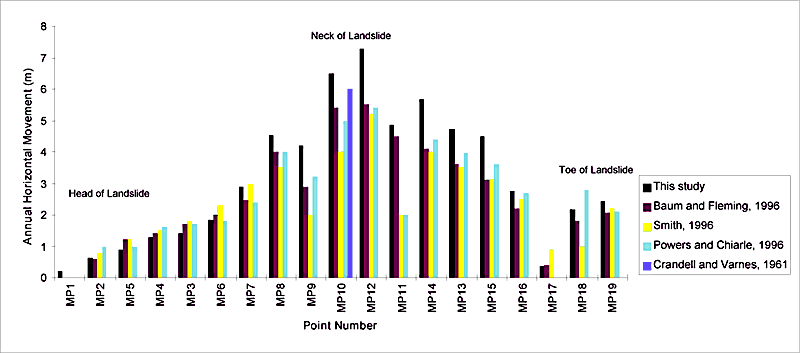 Figure 14. Bar graph showing annual horizontal movement of individual points compared to previous measurements.