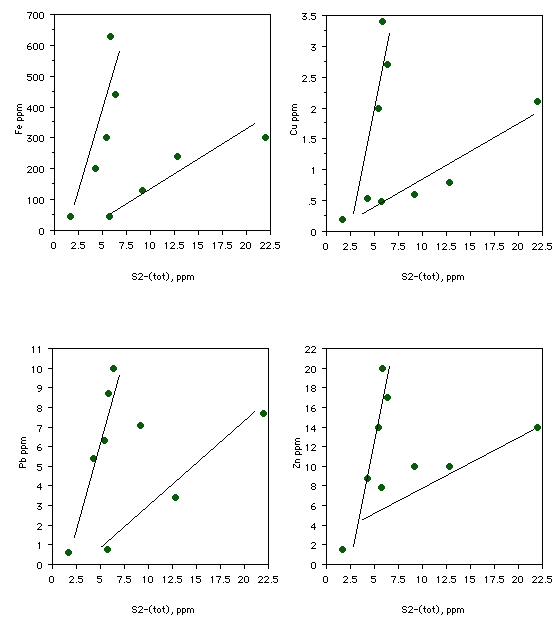 Figures 7A-D. Scatter diagrams of Fe, Cu, Pb, and Zn versus S#2-##(tot)#, showing relationships of trace metal content to total sulfide in Core #7. The steep-sloping lines consist of samples dominated by clastic (clay, silt, and sand) sediment and low S#2-##(tot)#; gentler-sloping lines are from samples dominated by organic sediment with high S#2-##(tot)#.
