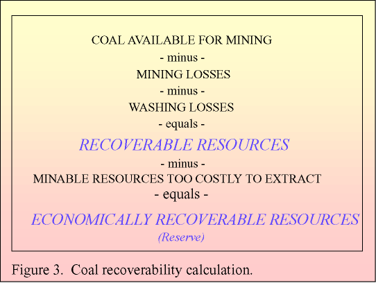 Figure3. Coal recoverablility calculation
