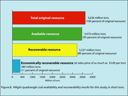 Figure 8. Hilight quadrangle coal availaility and recoverability results for this study, in short tons