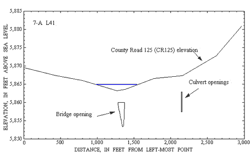 Fig 7A--Graph showing distance and elevation.