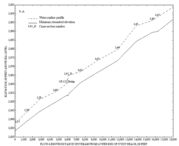 Fig. 8A--Graph showing elevation and distance.