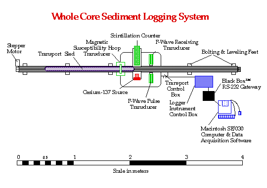 Whole core sediment logging system.