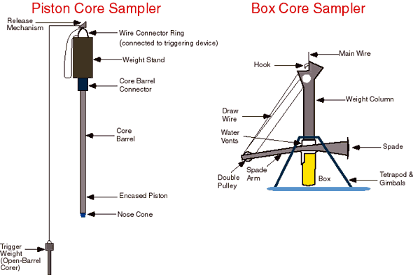 Diagram of Box Core & Piston Core Samplers