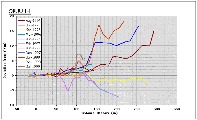 [Profile Deviation from X: OPUU]