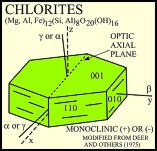 Chlorites