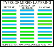 Types of Mixed-Layering
