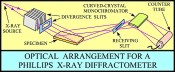 Diagram of optical arrangement for a Phillips X-ray Diffractometer.