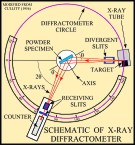Schematic of x-ray diffractometer.