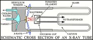 Schematic cross section of an x-ray tube.