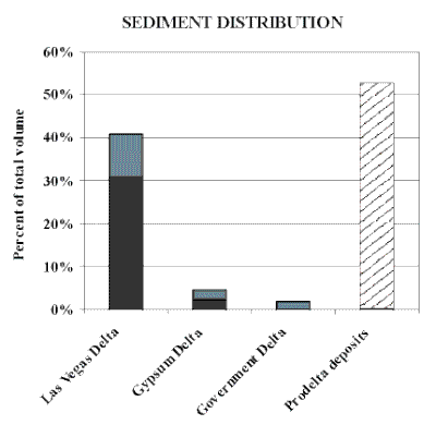 Figure 14. Bar graph showing the relative proportion of sediment deposited in different parts of Las Vegas Bay.