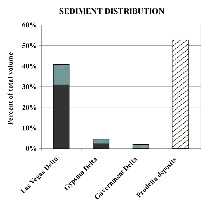 Figure 14.  Bar graph showing the relative proportion of sediment deposited in different parts of Las Vegas Bay.