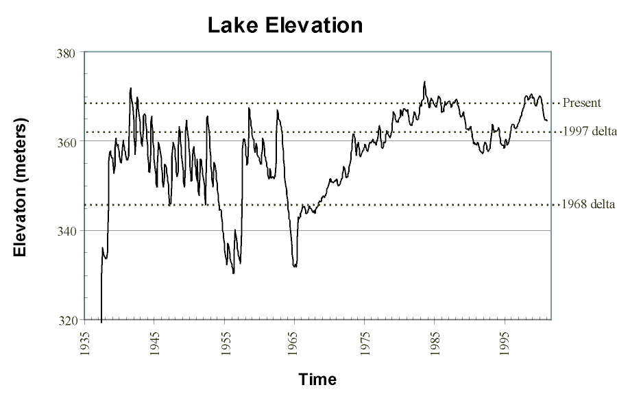 Figure 15.  Graph showing monthly elevation of Lake Mead since 1935.  The dotted lines show three lake elevations significant to this study. 
