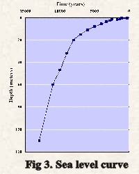FIGURE 3, sea level curve