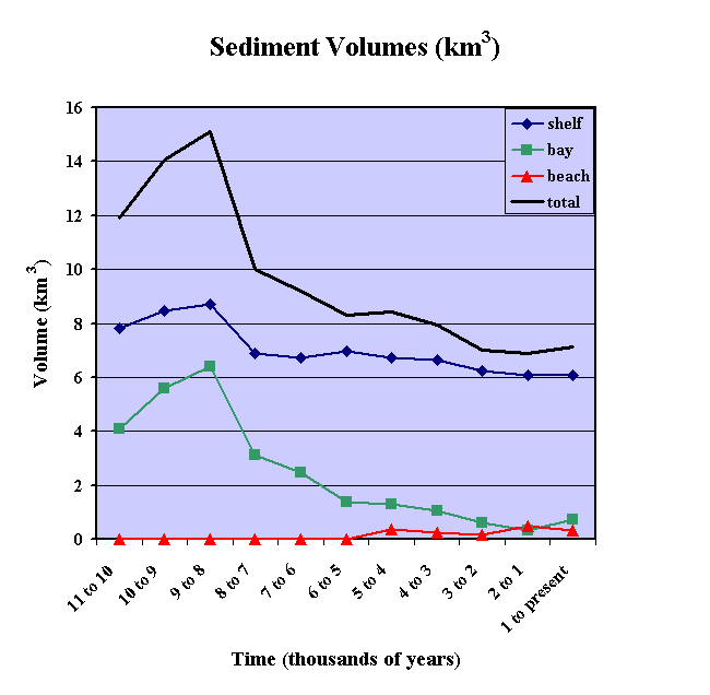 Figure 14. Sediment volumes kilometers cubed; Legend showing shelf, bay, beach, total