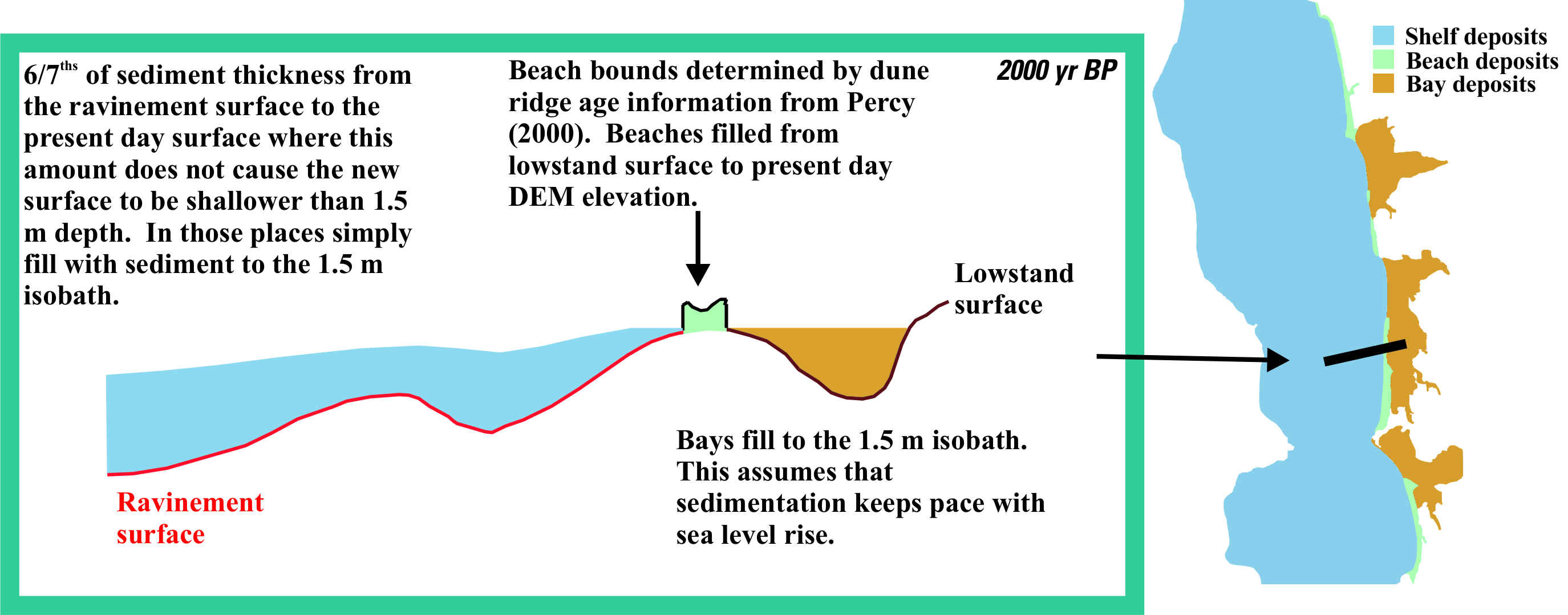 Figure 18. Theoretical cross section and how the surface calculations would be done from 5,000 years before present to present day.