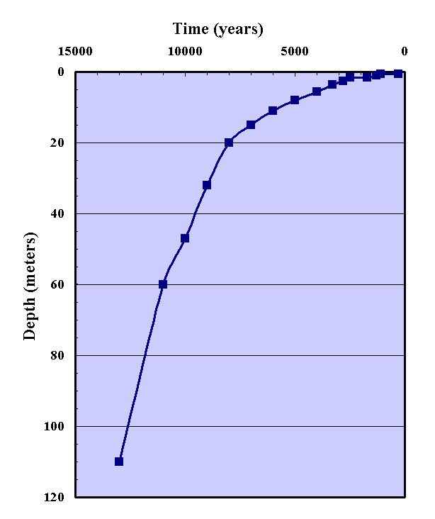 Figure. 3.  Revised sea level curve for the CLRC.