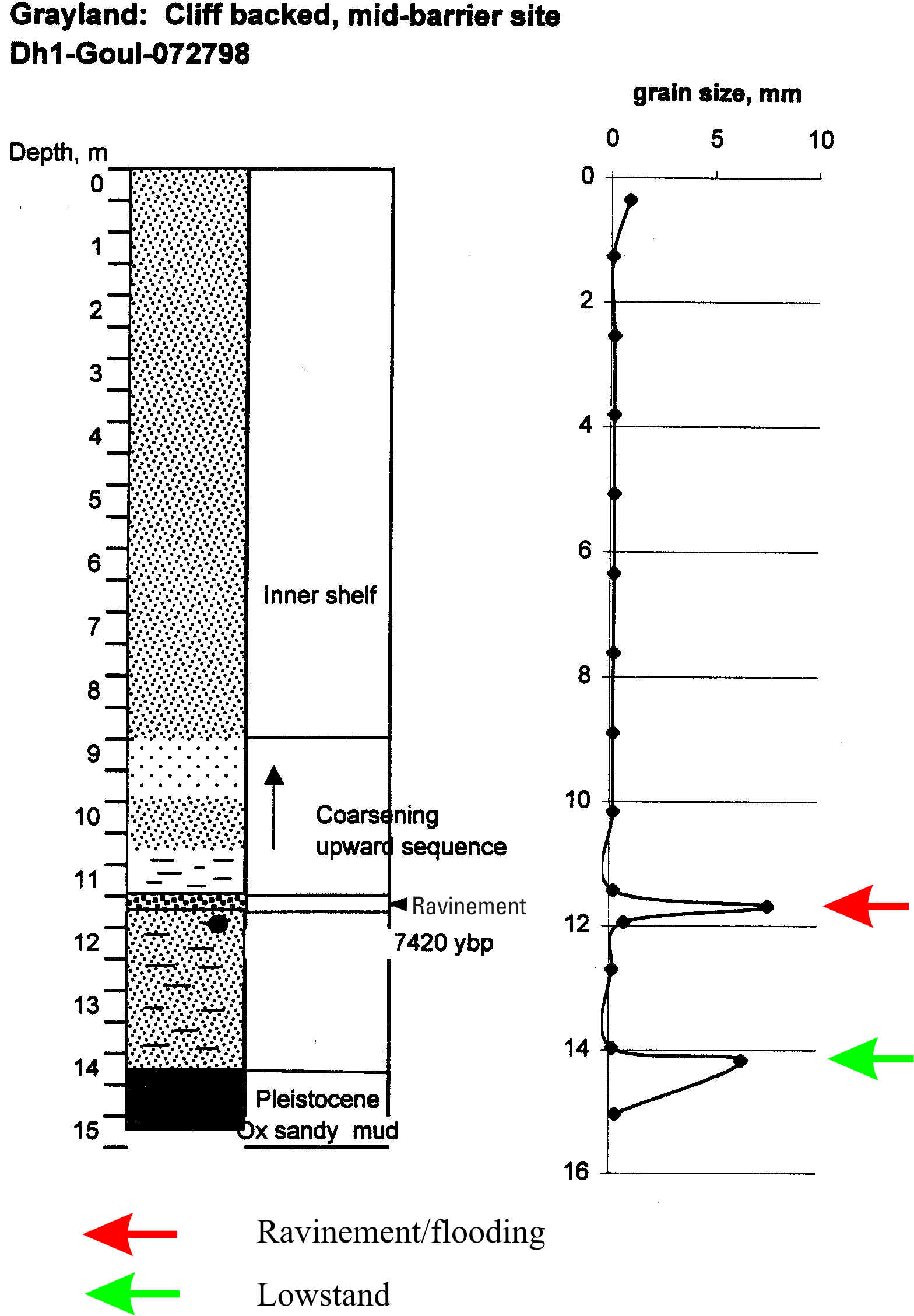 Figure 5. Sample log of a borehole collected in the Grayland Plains area showing the nature of the lowstand and ravinement surfaces as seen in cores.