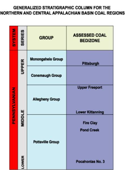 Stratigraphic column showing the assessed coal beds and zones in the northern and central Appalachian Basin coal regions