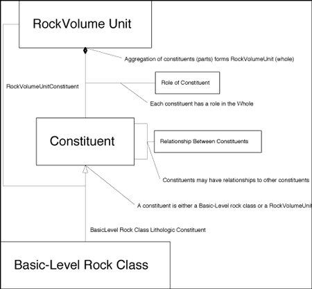 Simple schema for description of rock volume unit