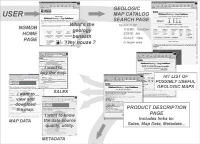 Part 1 of a diagram showing how a user might navigate the NGMDB map catalog, Geolex, the Paleontology database, and the online map database