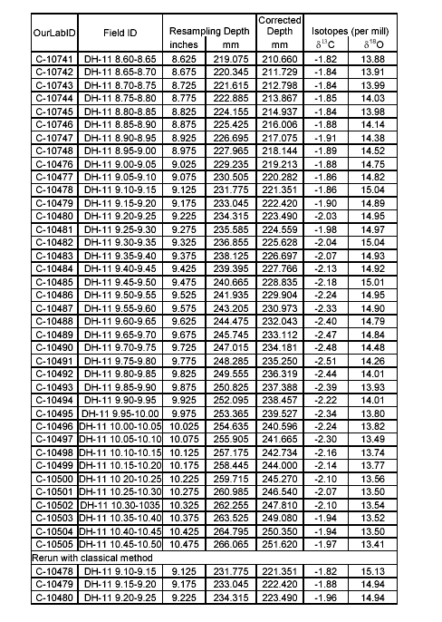 APPENDIX C: DATA TABULATION-cont.