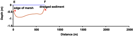 Caplen bathymetric profile E-F