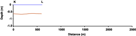 Caplen bathymetric profile K-L
