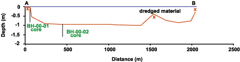 Port Neches bathymetric profile A-B