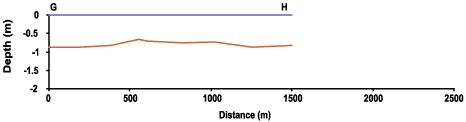 Port Neches bathymetric profile G-H