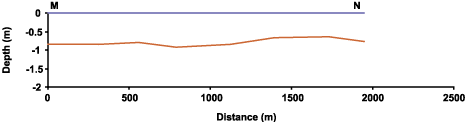 Port Neches bathymetric profile M-N