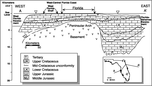 Cross-section of Florida/Bahamas platform showing range of thickness of carbonate rocks covering basement rocks.