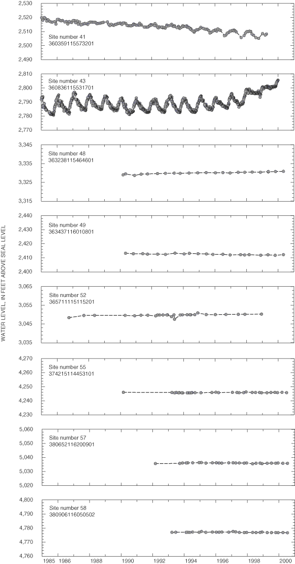 Hydrographs showing water levels of selected wells in basin-fill deposits.