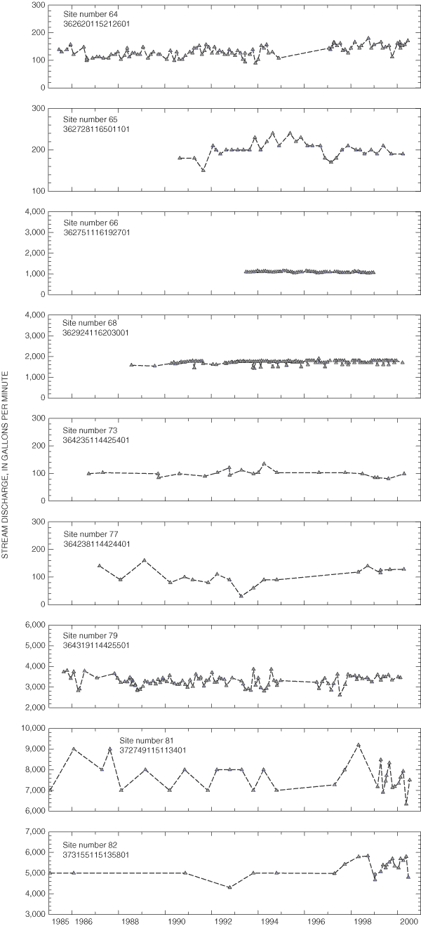 Hydrographs showing Discharge in gallons per minute of selected springs emanating from
      carbonate rock.