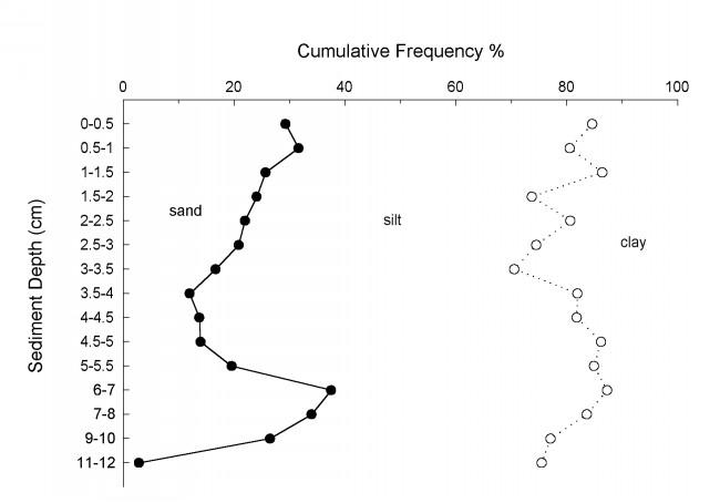 Figure 10 graph shows grain size (sand, silt, clay) Sediment Depth centimeters (11-12 to 0-0.5) by Cumulative Frequency percent (0 to 100).