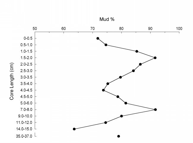 Figure 11 graph shows Core Length centimeters (35.0-37.0 to 0-0.5) by Mud percent  (50 to 100).